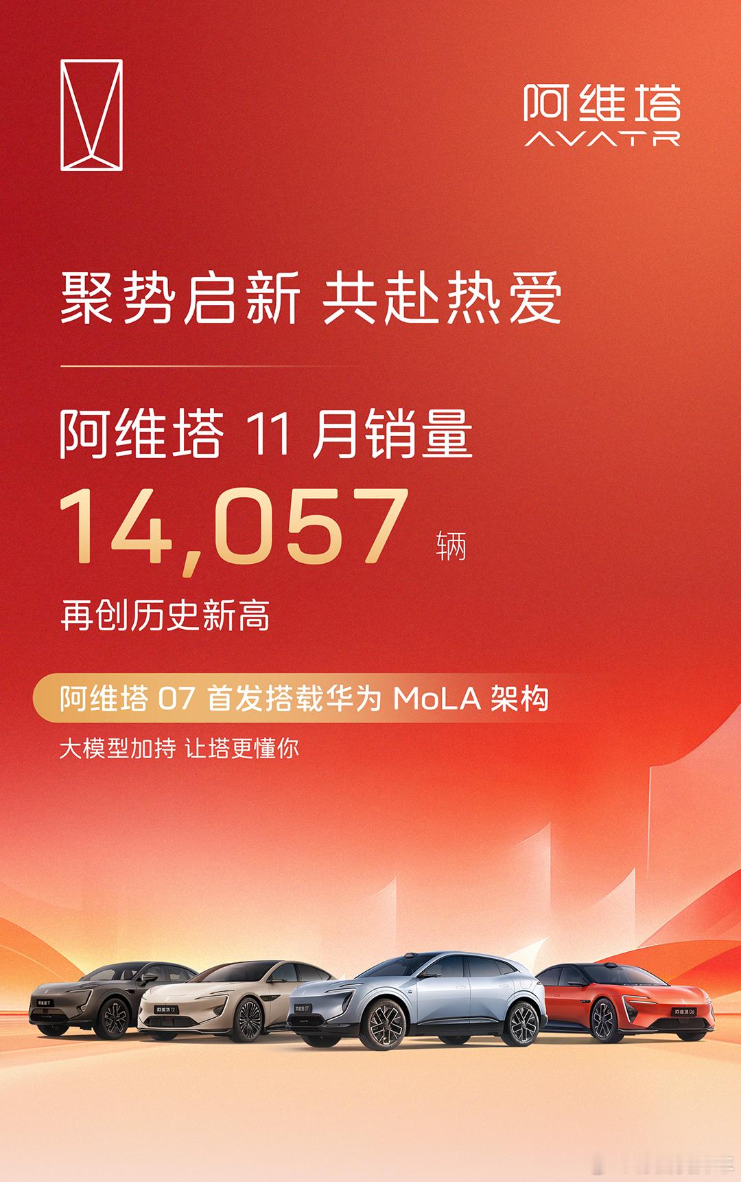 阿维塔11月份交付14,057辆，再创新高，1-11月交付11.8