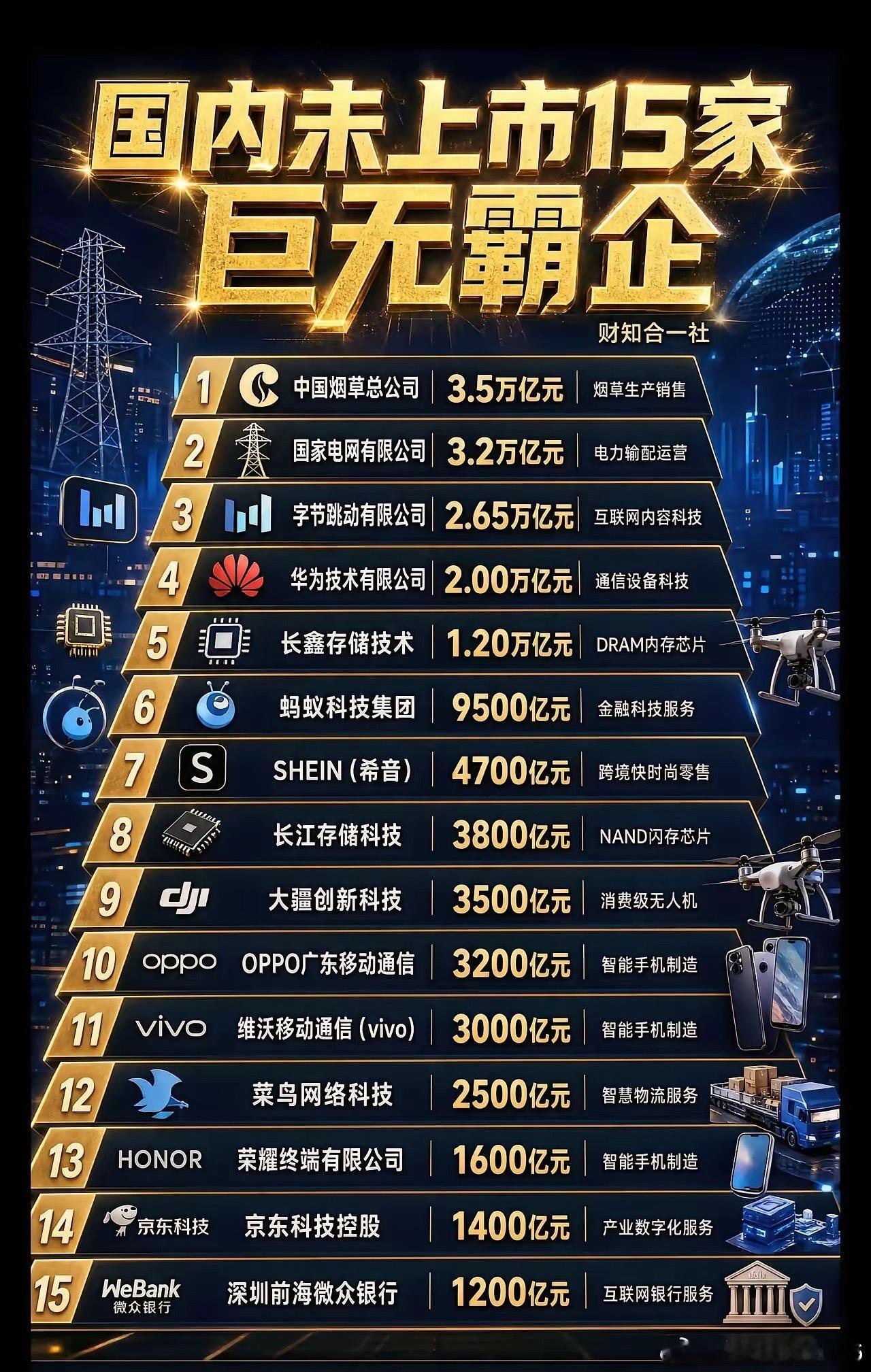 藏在水下的15家巨无霸，每一个都堪比万亿上市公司很多人天天盯着A股几百上千只股票