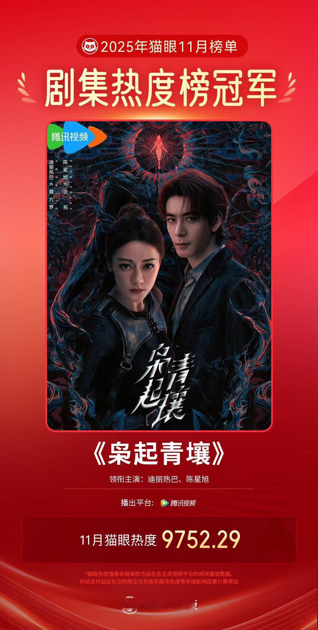 枭起青壤11月剧集热度冠军迪丽热巴陈星旭领衔主演《枭起青壤》11月猫眼热度值97