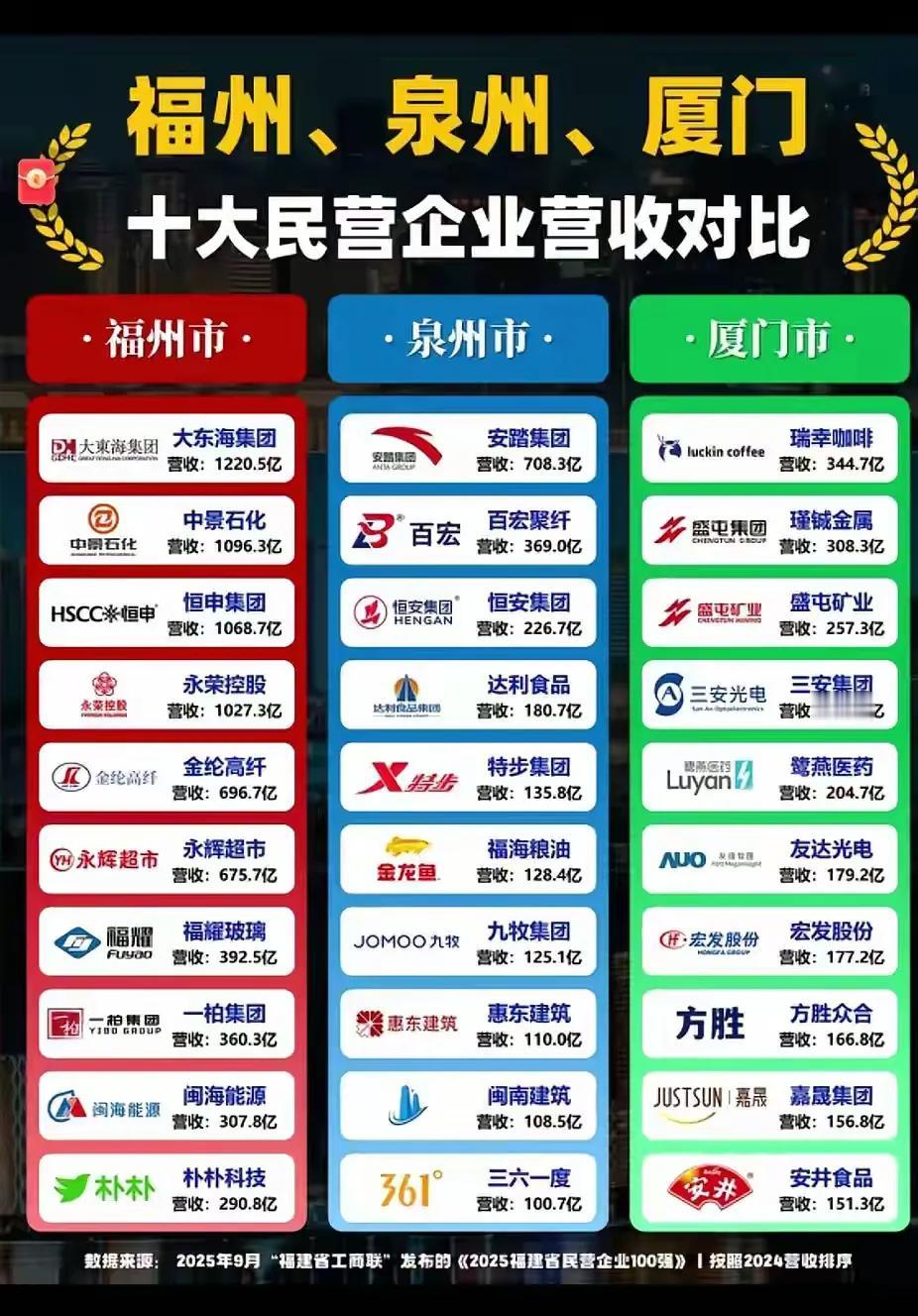 福州、泉州、厦门十大民营企业营收对比，看看哪个更强！
