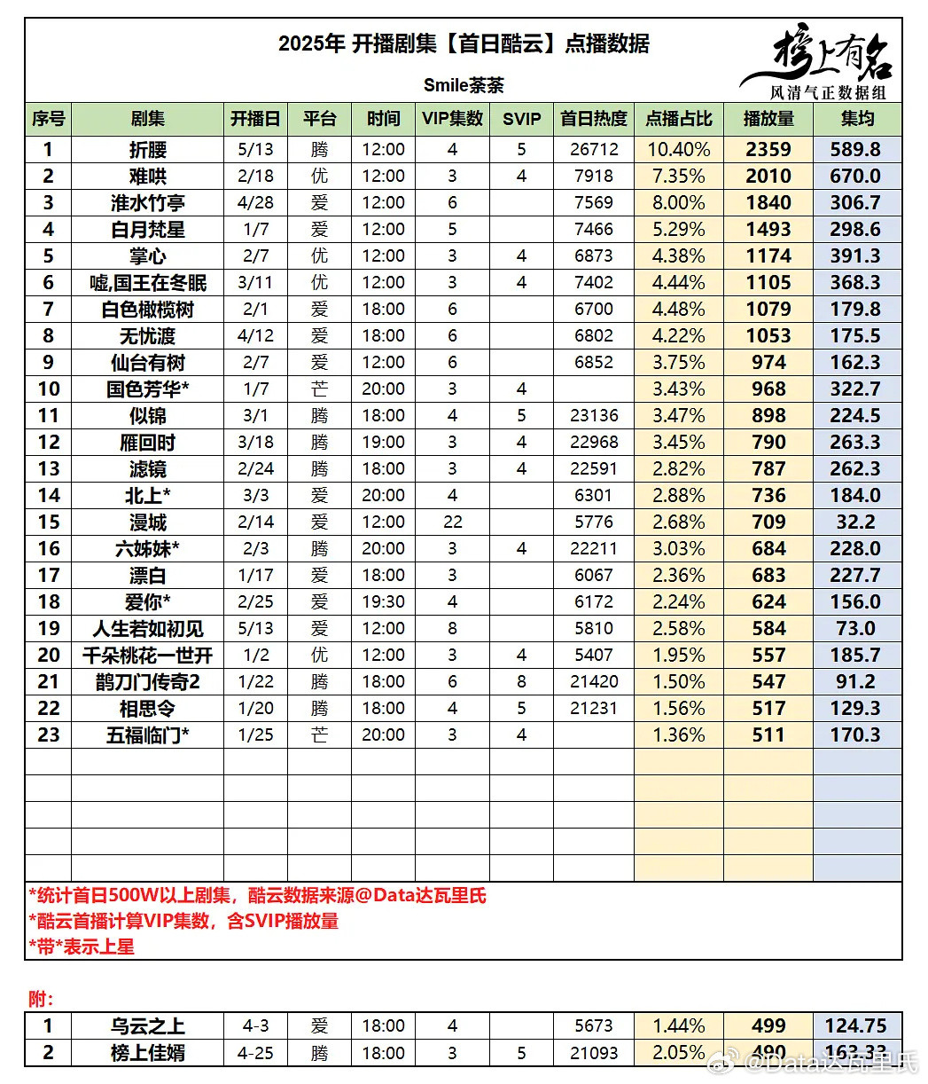 宋祖儿、刘宇宁折腰2025年酷云点播端首播播放量第一（网播第一）IP强大+宋祖