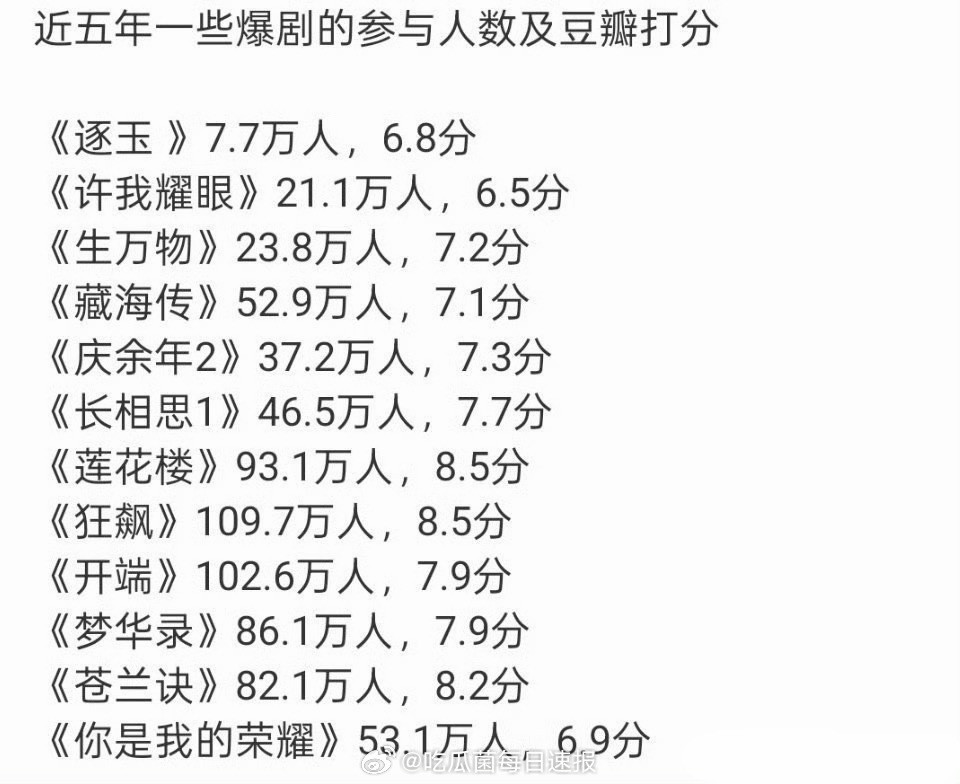 近五年一些爆剧的参与人数及豆瓣评分，打分人数怎么越来越少