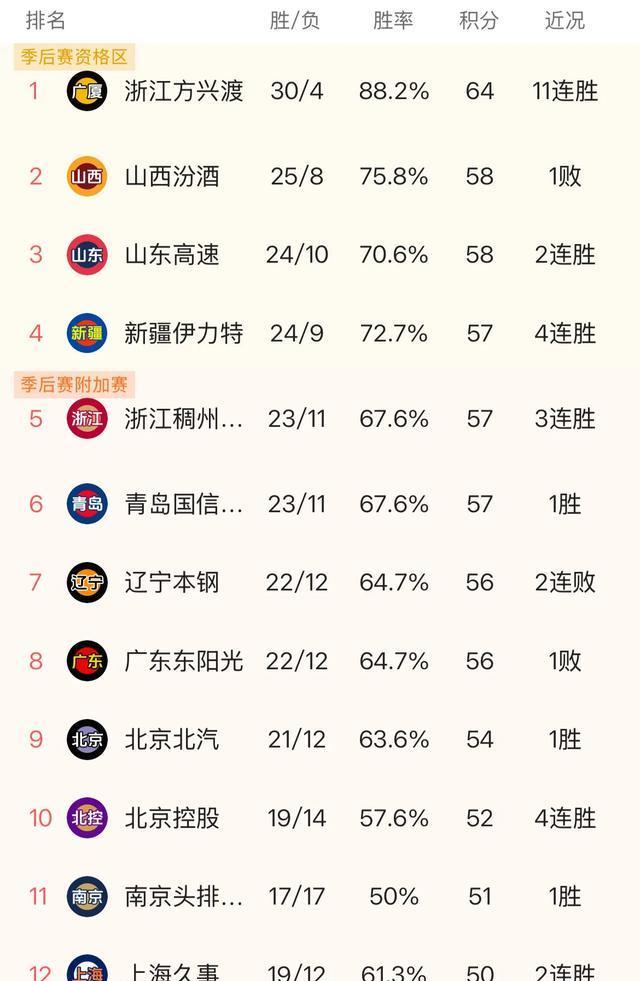 CBA积分榜解析，辽宁第7仍具争冠实力，三大优势助力逆袭广厦