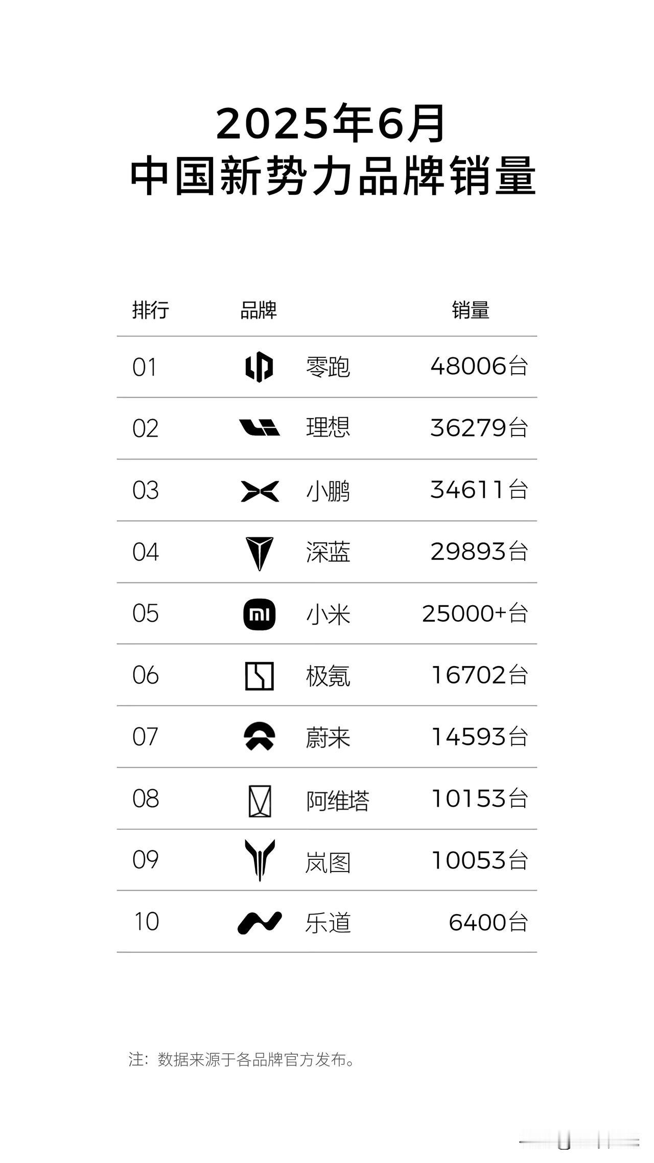 新势力喜报连连，零跑6月交付48006台，月销冠、半年累计销冠都是它。 从今