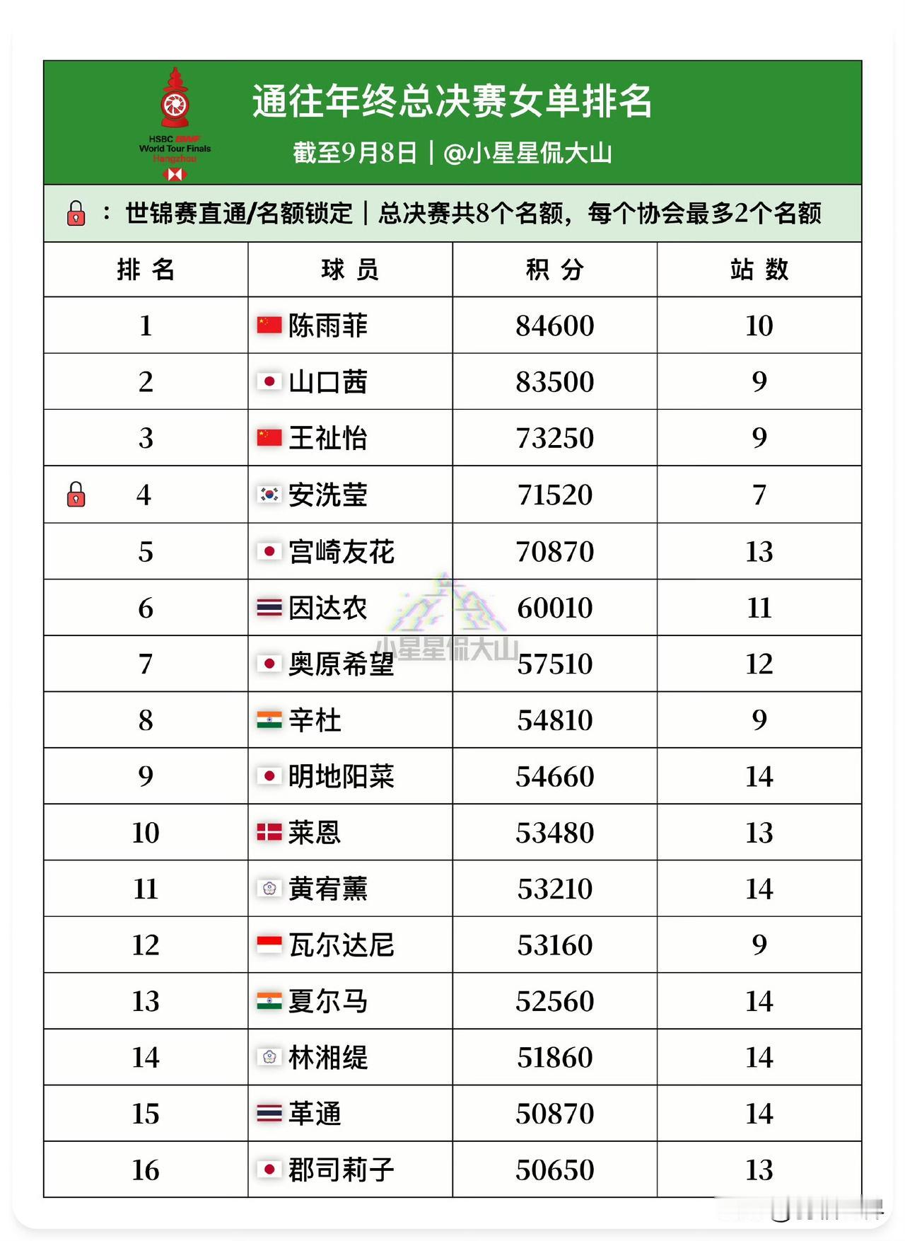 通往总决赛女单排名：截至9月8日1、陈雨菲🇨🇳2、山口茜🇯🇵3、王