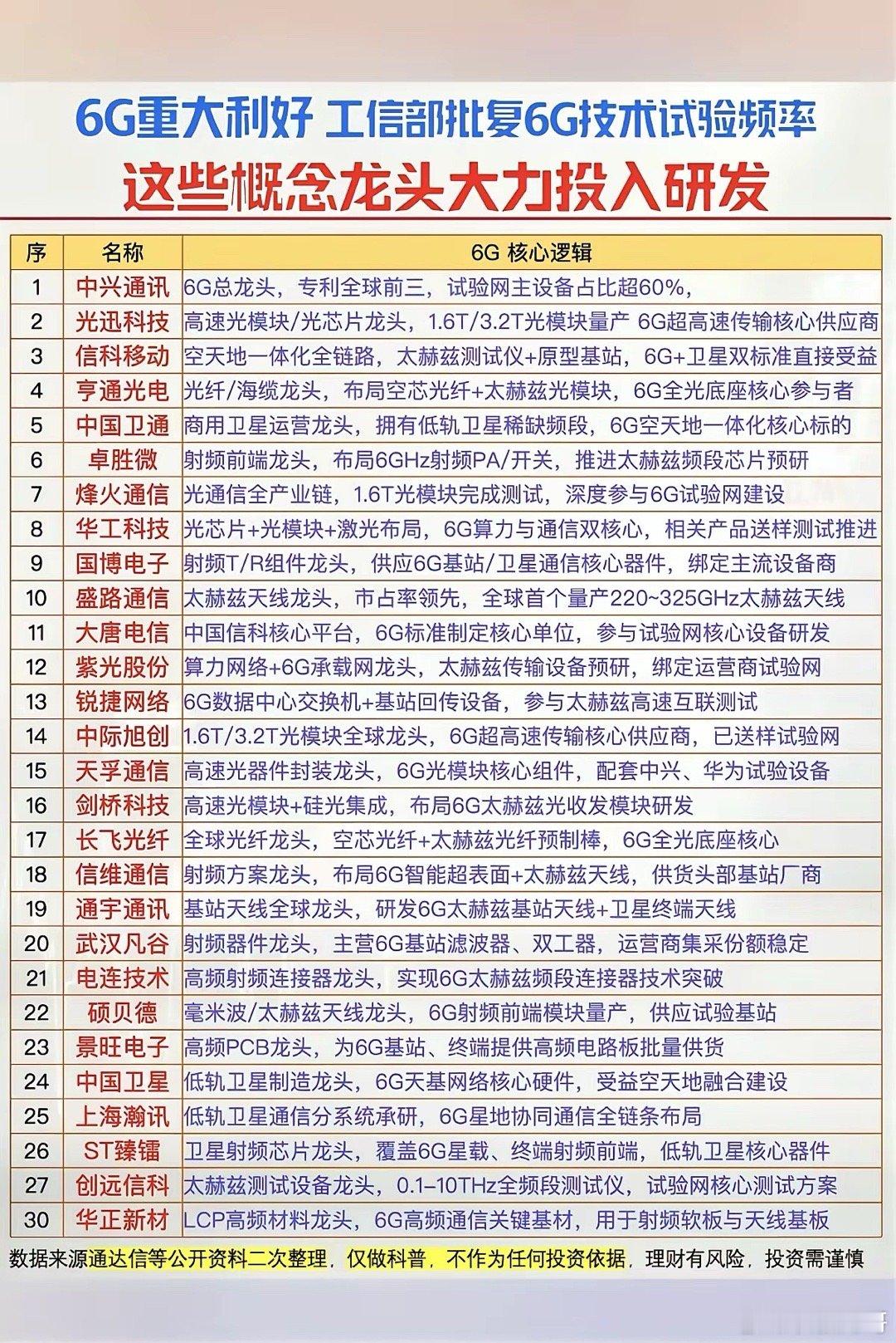 6G频率正式获批，板块炒作逻辑已彻底分化。2026年5月10日工信部正式批复6G