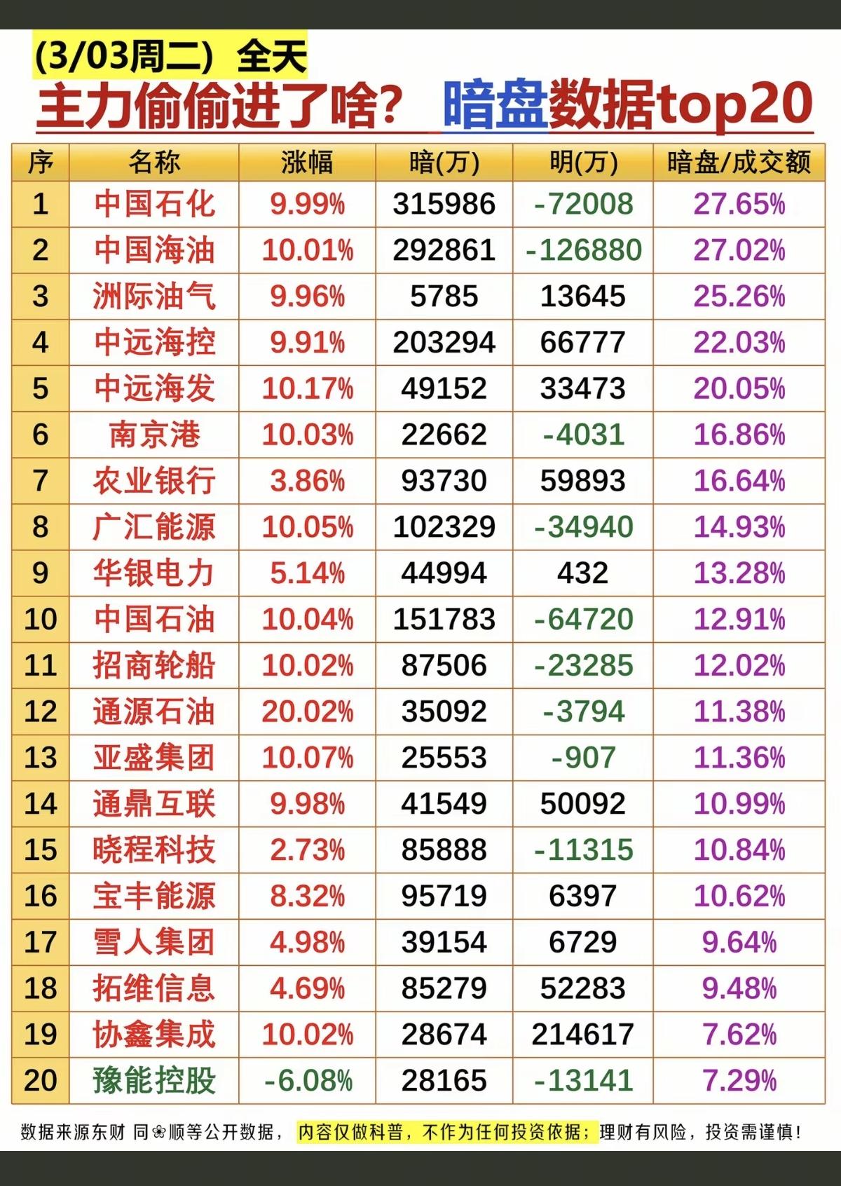 3.3周二主力偷偷买了啥？暗盘数据TOP20!1.燃气2.原油炼化，船
