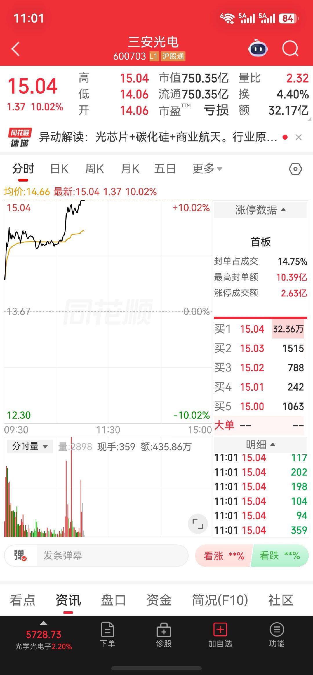 哈哈强$三安光电sh600703$成功涨停