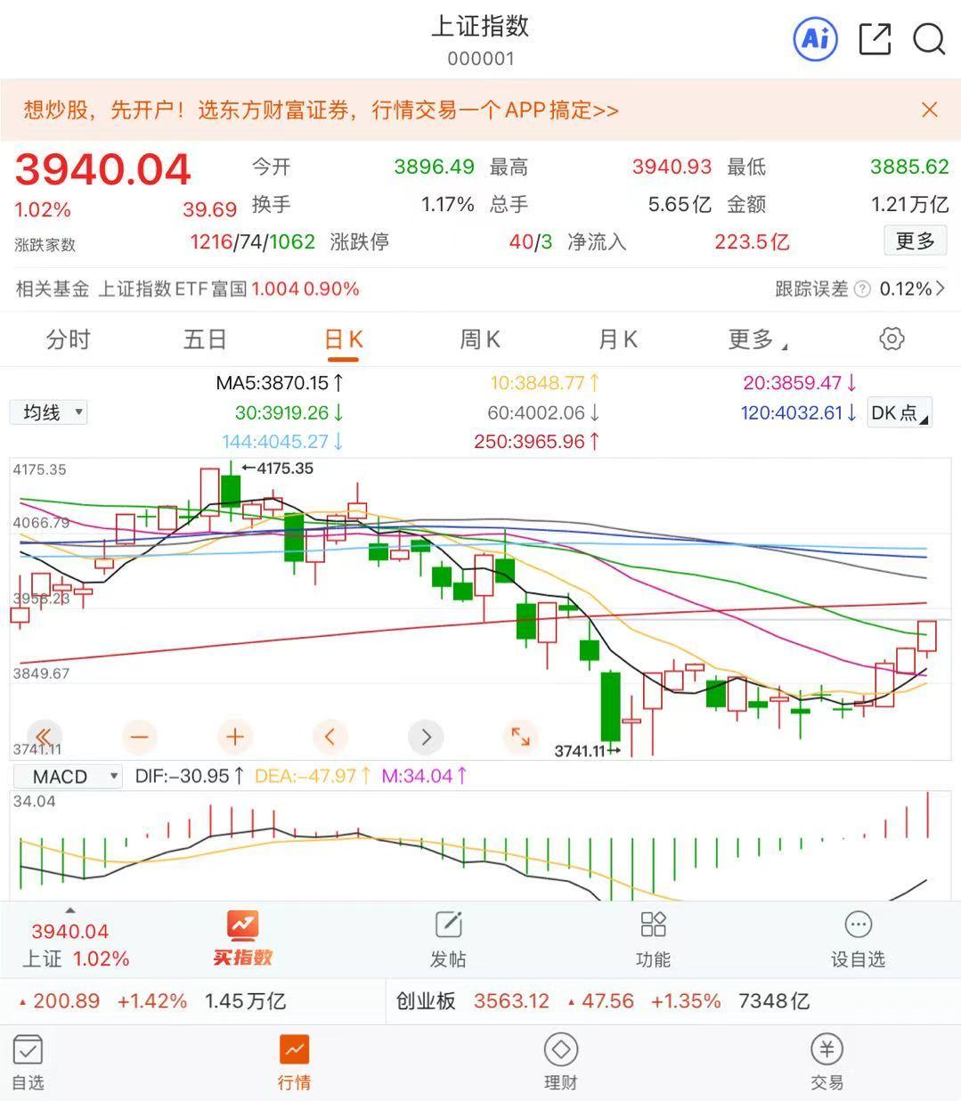 大A悄咪咪4连阳了，关键是老美、老韩那边是崩的，我们罕见逆势一枝独秀！特别是科技
