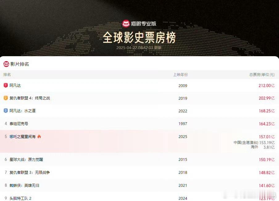截至目前，电影《哪吒之魔童闹海2》累计票房已突破157亿元，刷新国产动画电影票房