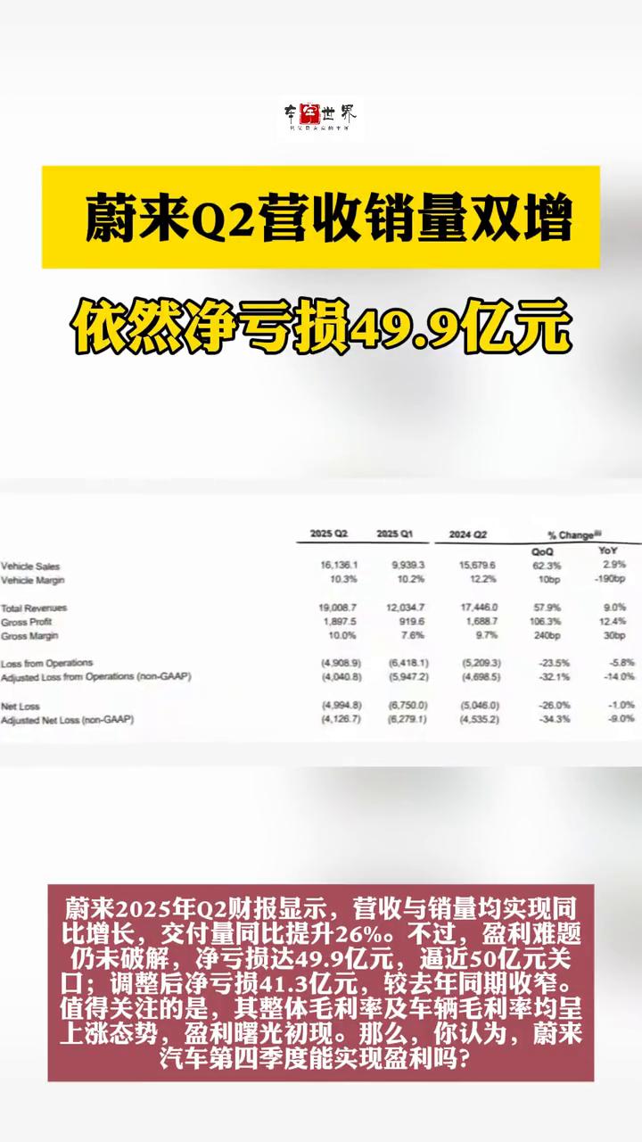 蔚来Q2营收销量双增，依然净亏损49.9亿元。蔚来2025年Q2财报显示，营收