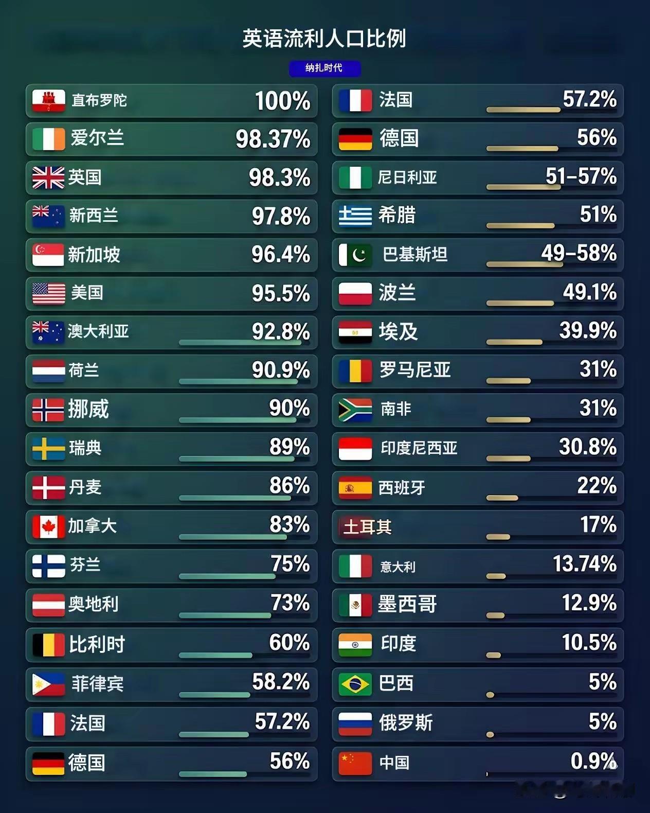 各国流利英语人口比例，我国不到1%，不容置疑，这个排名确实很中国！