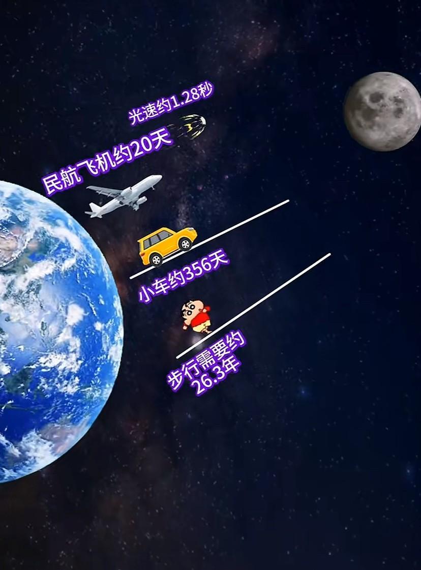 从地球到月球有38万公里，乘坐各种交通工具到达月球所用时间，这个图很直观，没想到