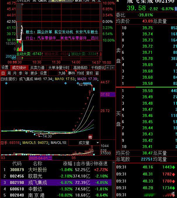 成飞大哥跳水了，卧槽，不能跳啊，要稳住才算好A股​​​