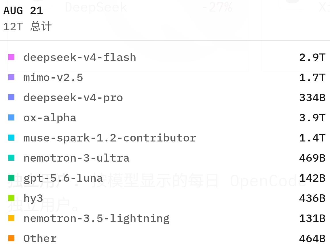 牛模型上线一日后，deepseekv4结束56日连冠在牛（oxalpha
