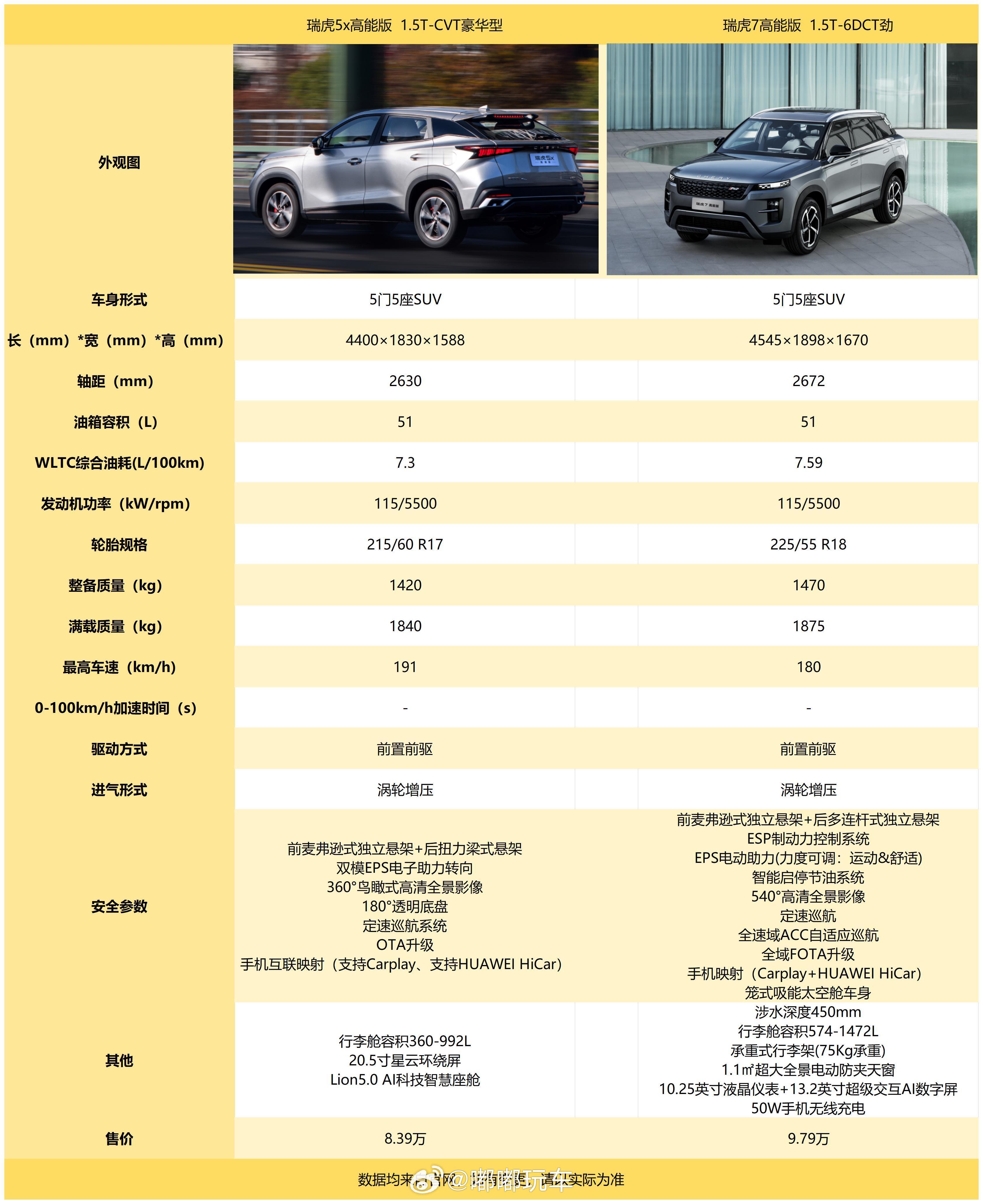 瑞虎7挺像路虎的，前脸大圆头比较耐看，十万不到的价格参数配置尽然意外的还行，我个
