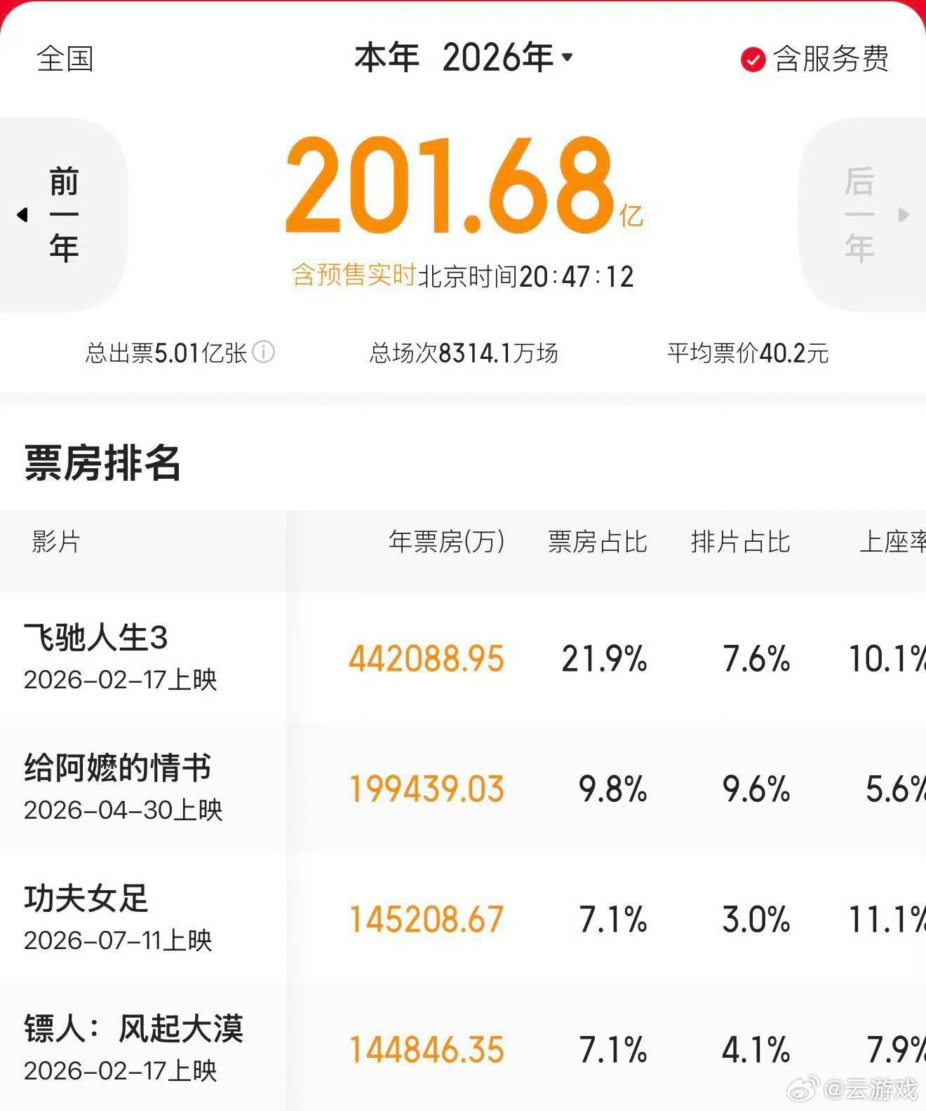 功夫女足票房超过镖人里程碑达成！《功夫女足》票房反超《镖人》，女性励志题材闯出亮