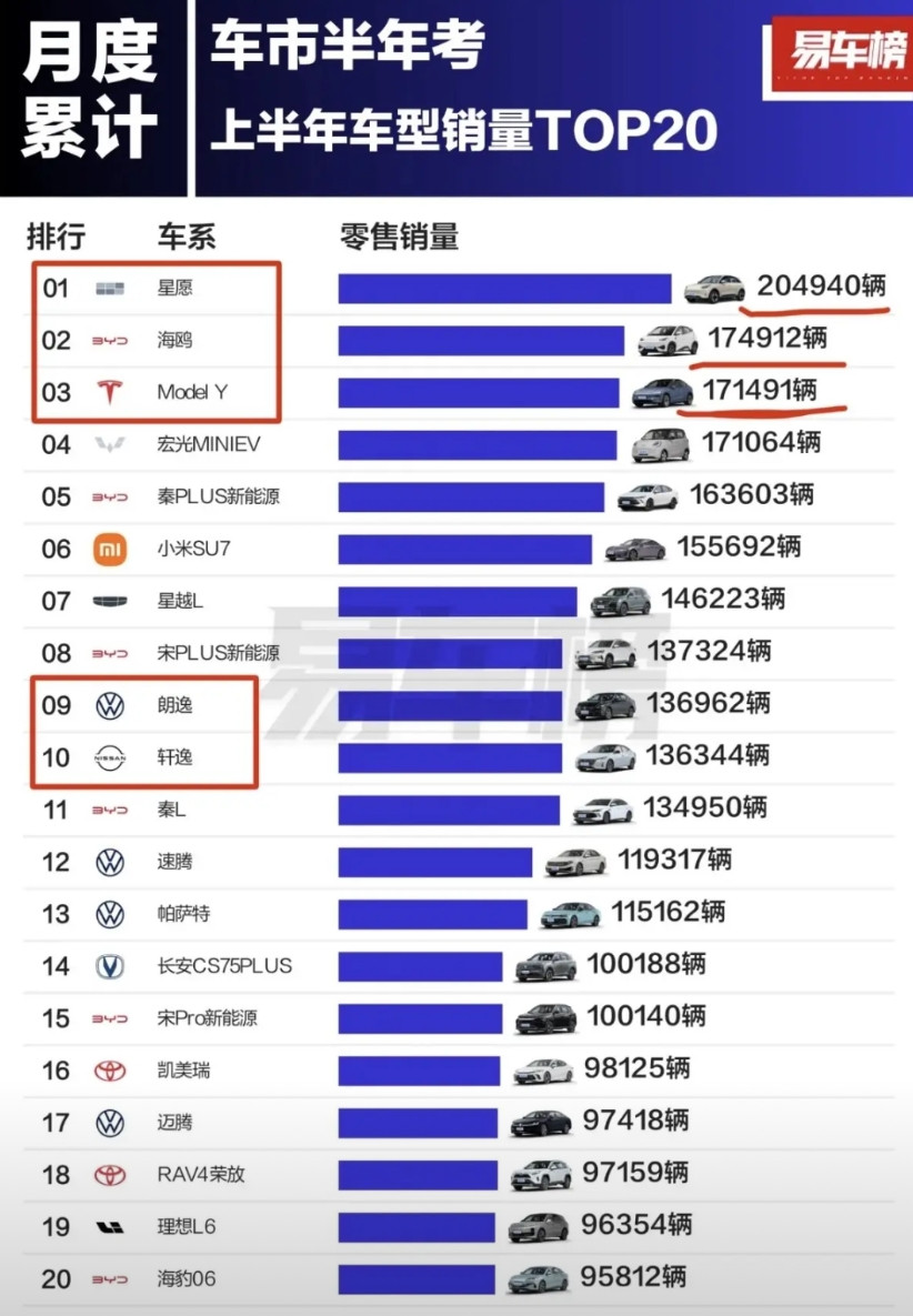没想到吉利星愿干到了第一，上半年总量超过了20万辆，实在牛叉啊！而比亚迪海鸥表现