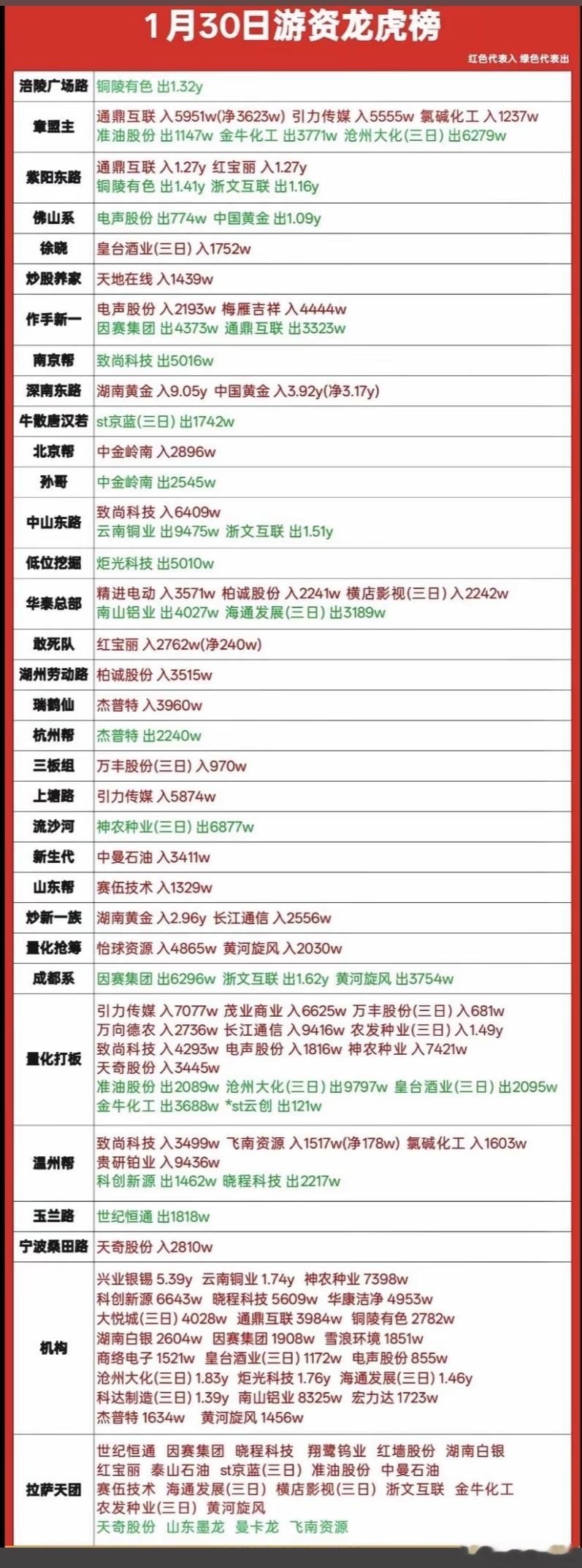 1月30日游资龙虎榜数据