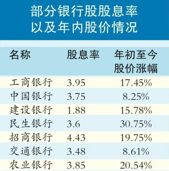 显然，随着股价的上行以及估值的修复，银行股股息率已经大幅降低。不过，即便如此，银