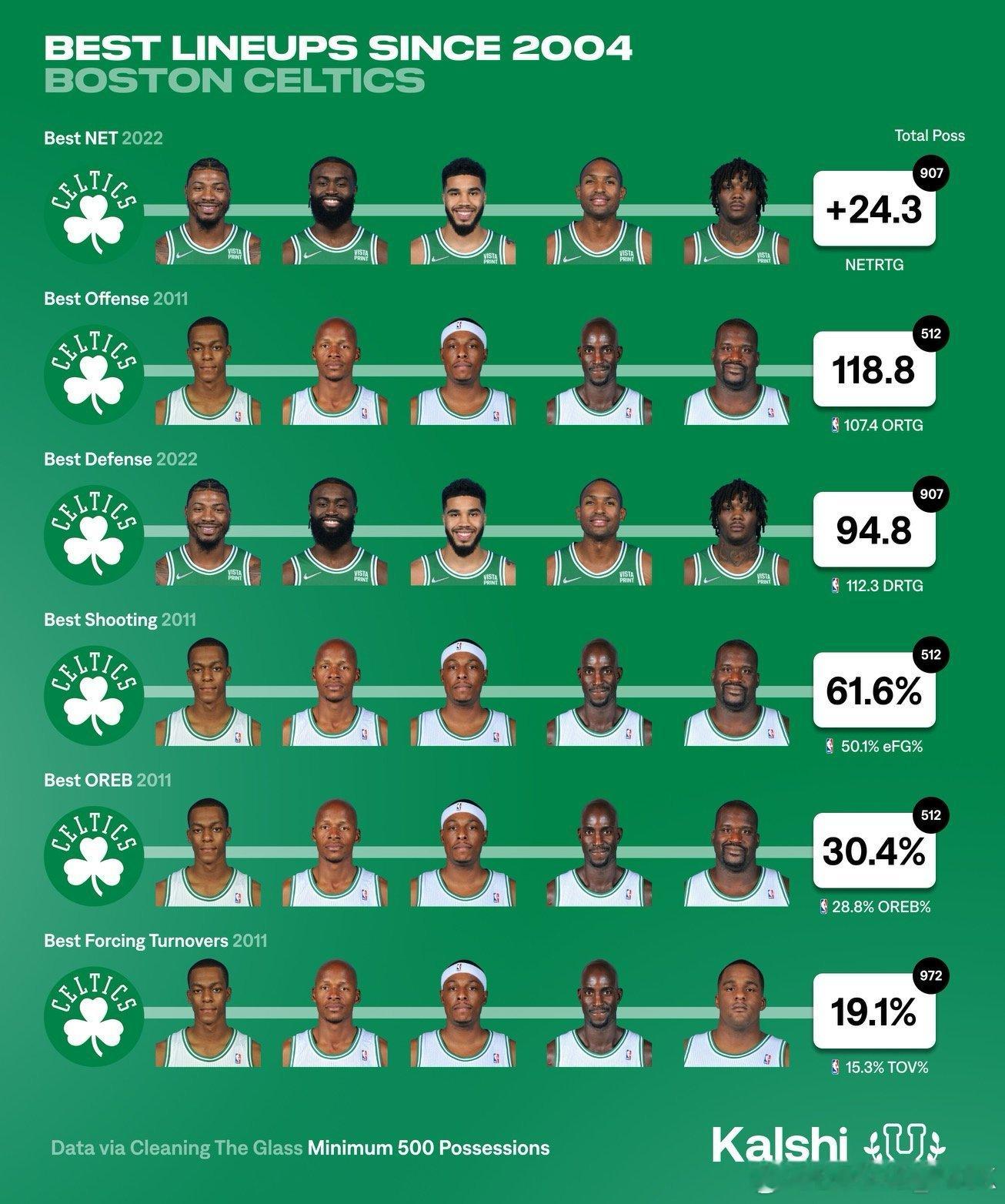 04年以来，凯尔特人表现最好的几个阵容。凯尔特人