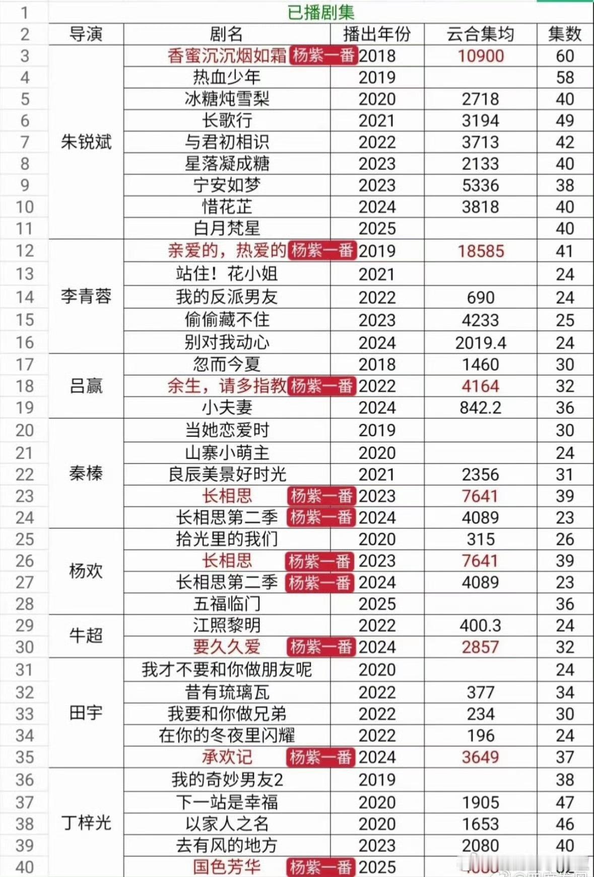看这个表，数据给我的结论是：别的人是导演带我飞，杨紫的剧是她带导演飞[笑着哭]