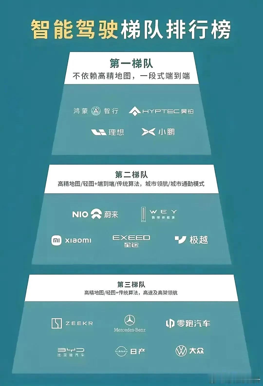 蔚来，和小米一样，还在新能源汽车的第二梯队，但蔚来已建成超过3100座换电站，形