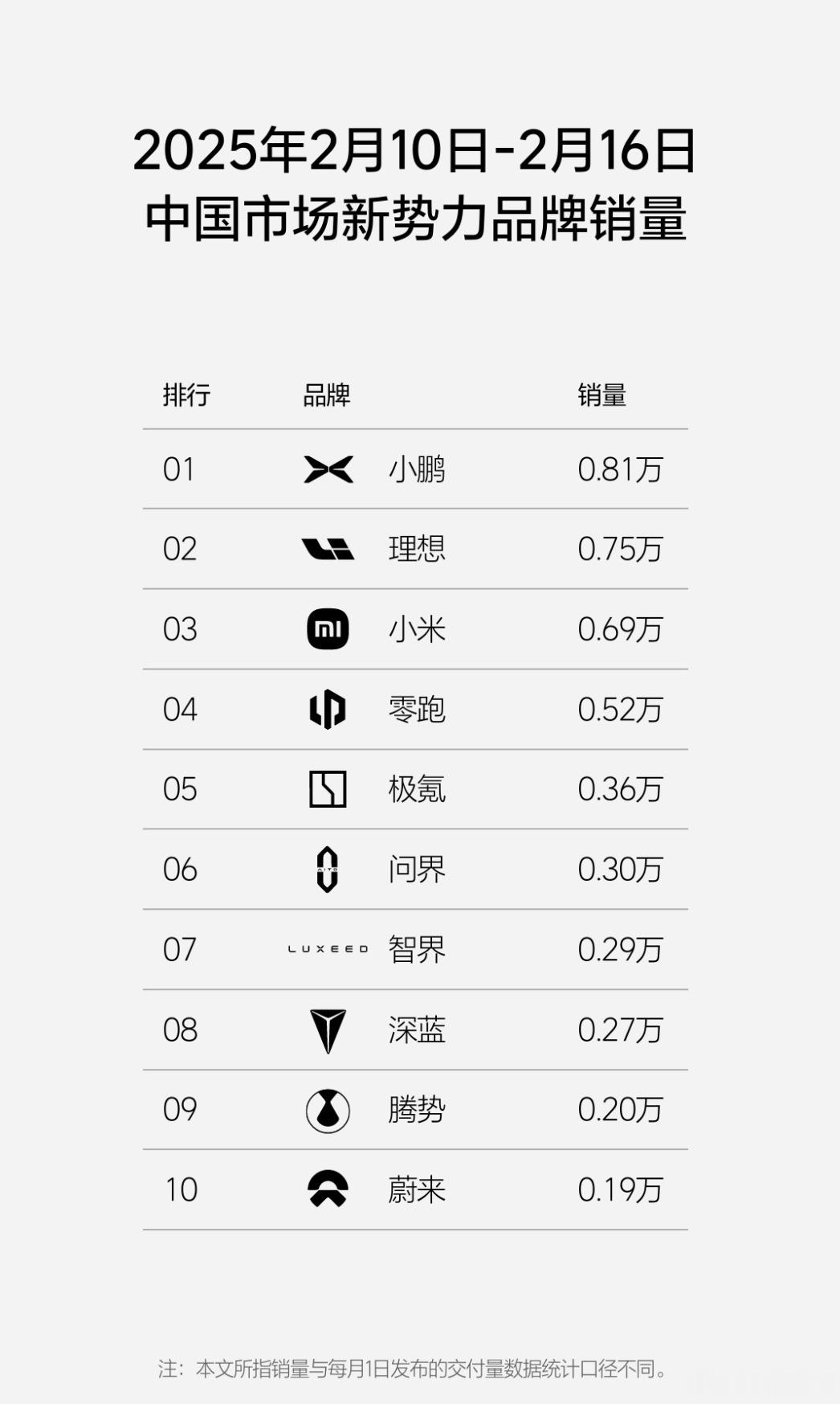 25年2月10日-2月16日新势力销量排行：小鹏再次起飞来到第一0.81W，理