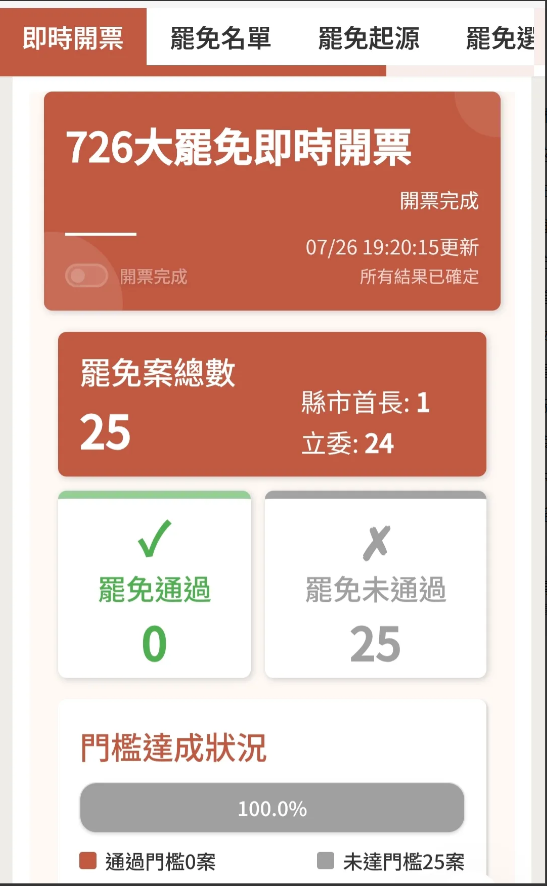 台媒联合报今晚（7月26日晚）报道：“大罢免投票结果出炉，24席蓝委全部过关，通