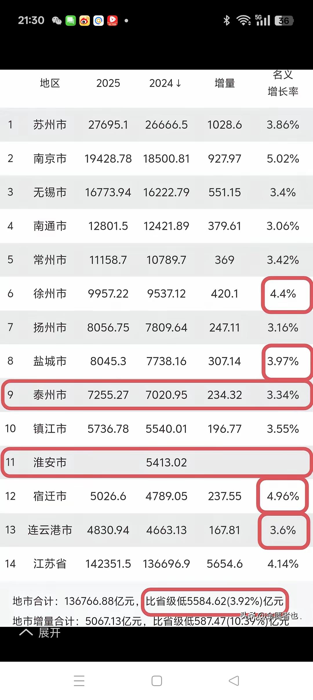 2025年南通GDP名义增速全省垫底原因之探2025年，南通G