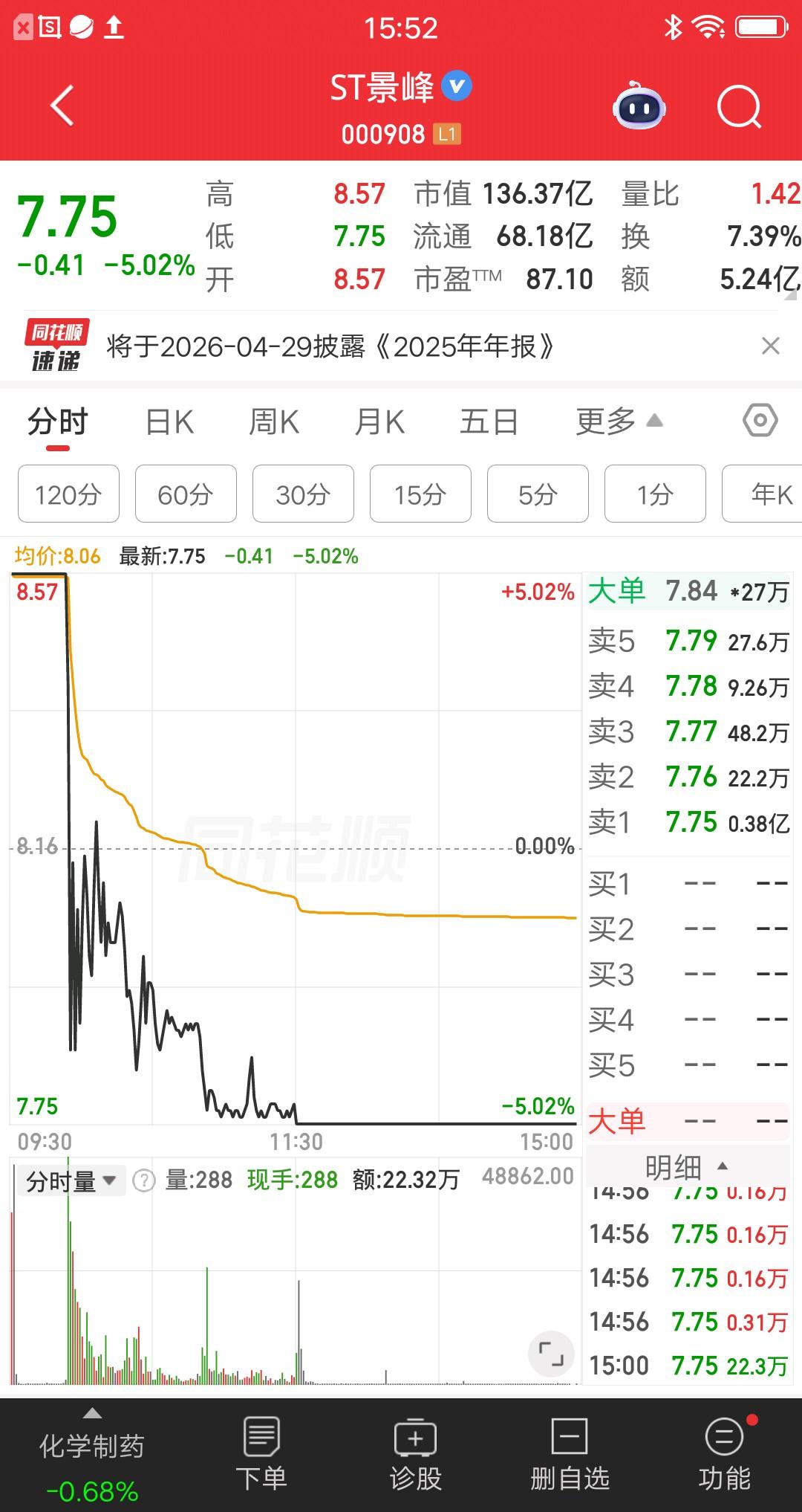 A股今天最惨的票诞生了，也是唯一的天地板个股，打板资金倒了大霉，亏麻了。该票集合