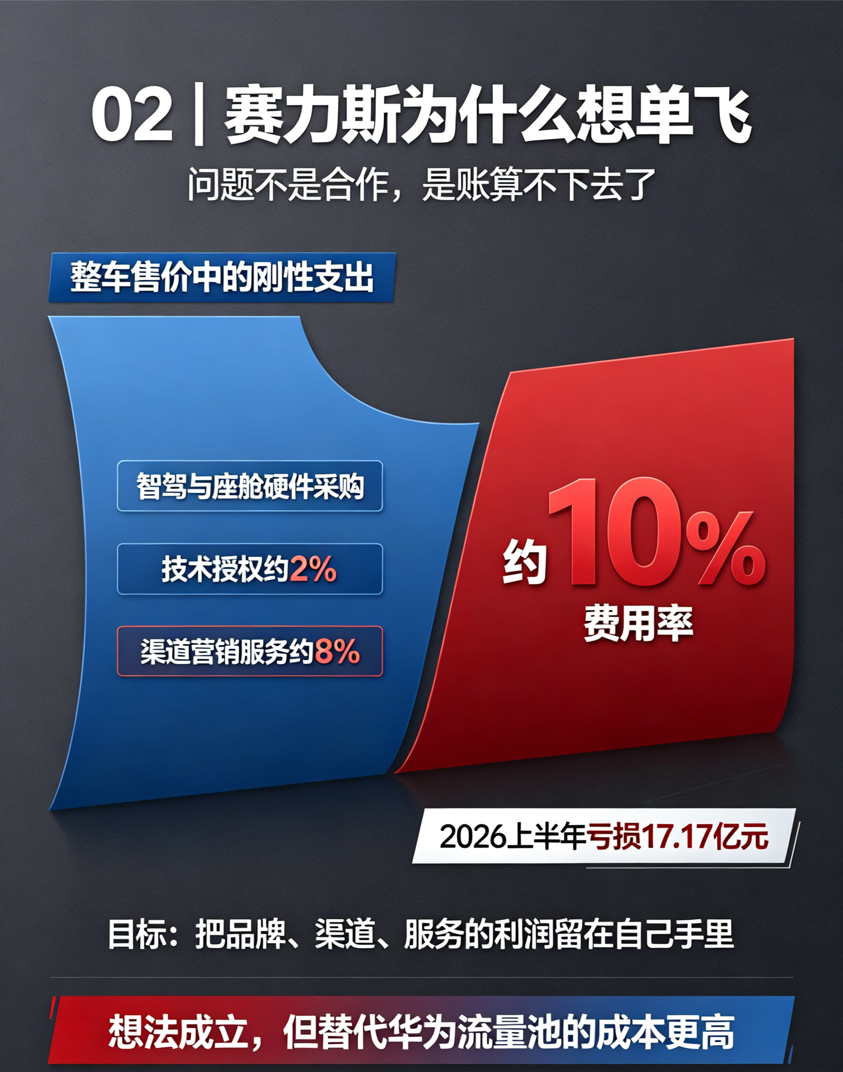 博主谈华为和赛力斯“再续前缘1. 戏剧性时间线：官宣模式调整（分家）→市场用订单、股价投票→15天后