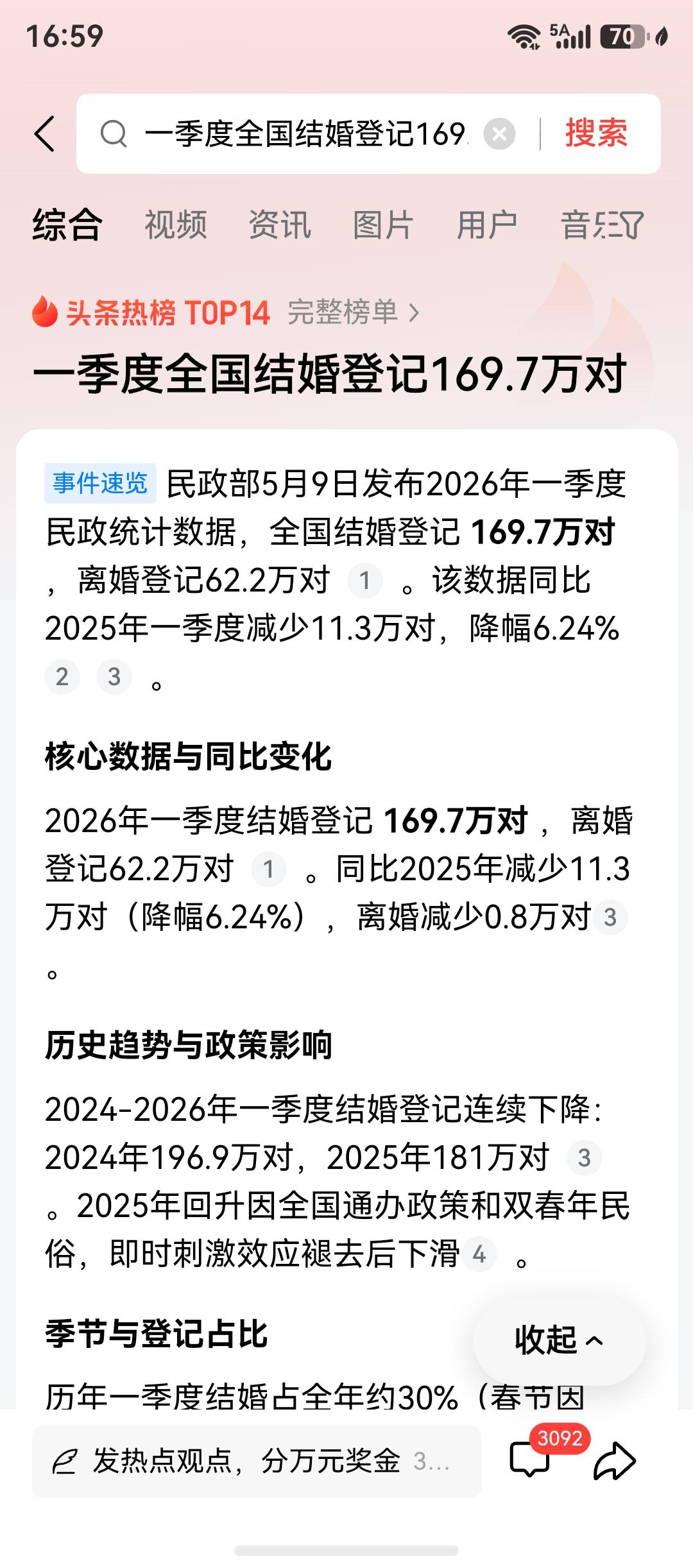 今年一季度，结婚人数又下降了，比2025一季度减少11.3万对，减少是正常的，毕