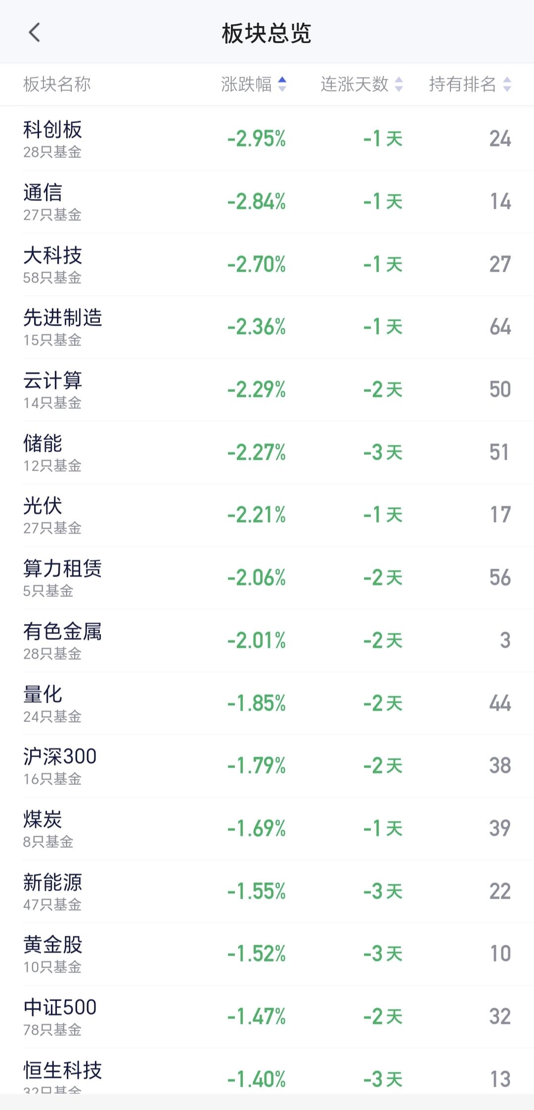 基金：科创板会调整到什么地方周末不平静的消息面，让许多人担心高位区域板块会有大