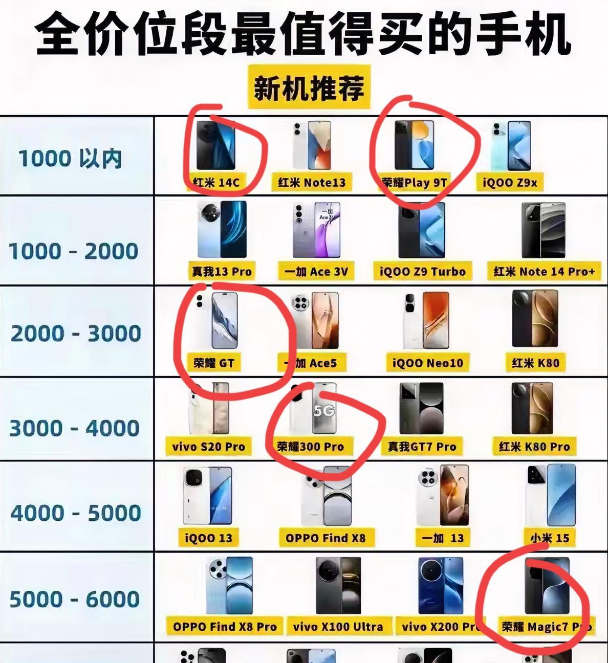 全价位段适合选的手机有哪些？选手机的时候可以根据预算和用途来选择性价比高的手机。