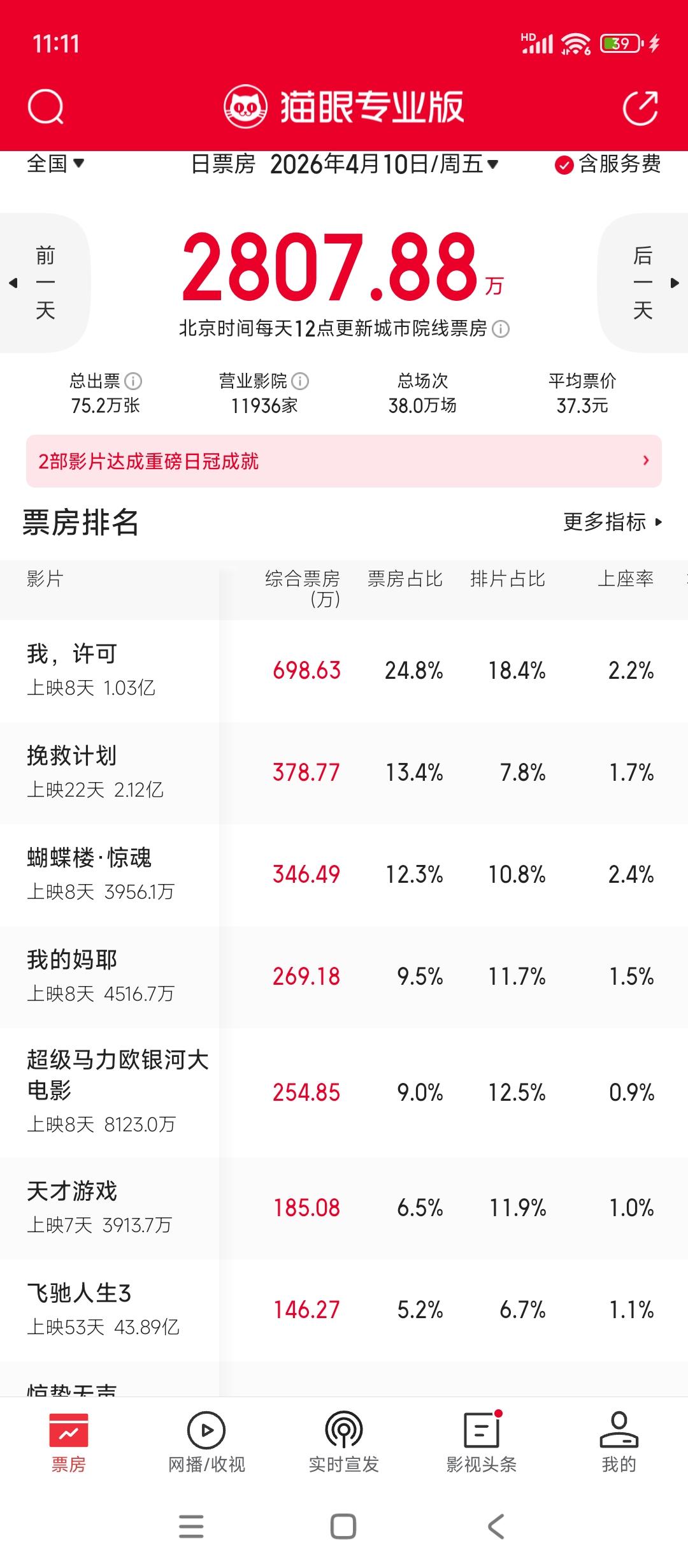 估计现在的影院都在喊哭啊为啥你看这个礼拜都没有新电影上映