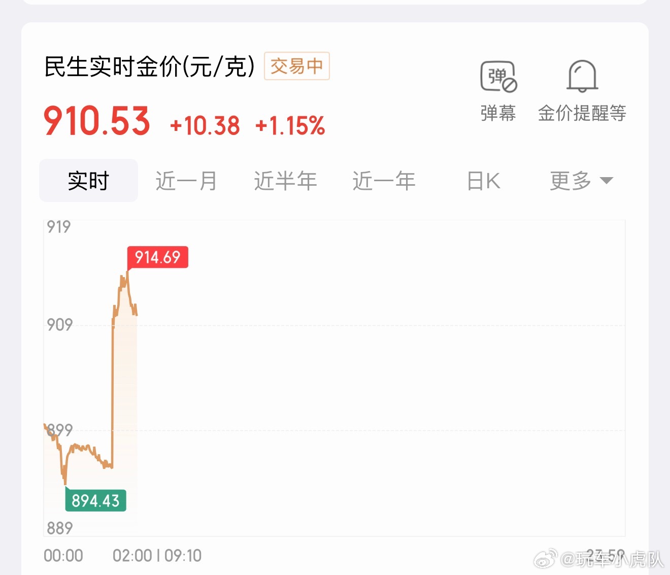 金价暴力拉涨你别说这次新闻挺真的。一天之内涨了快100了，确实可以说暴利拉涨这词