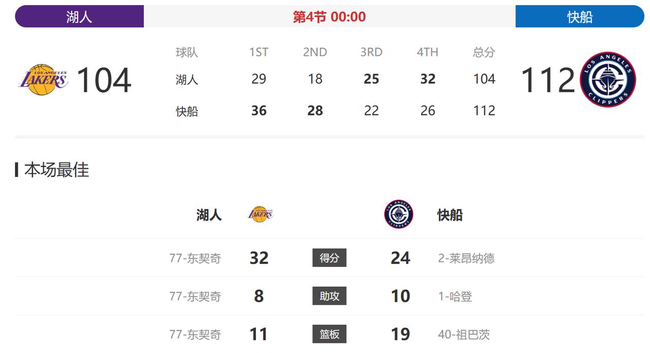 湖人和快船的这场比赛，前面都打出二十多分的分差了，后面硬是被“吹”出了悬念。本来