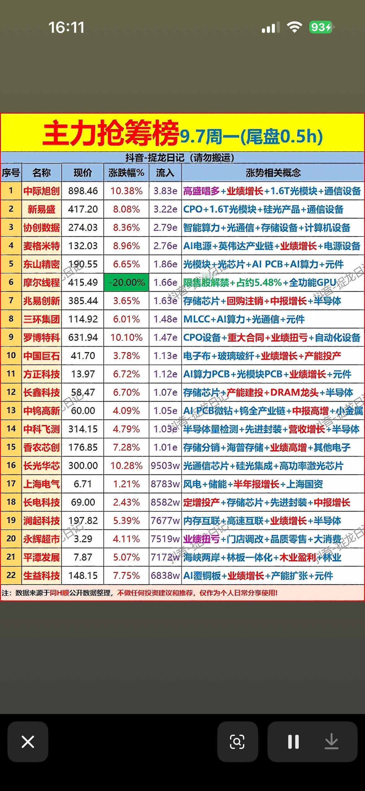 9月7日尾盘半个小时抢筹个股榜，股市行情表，显示涨跌情况。9月7日尾盘最后半