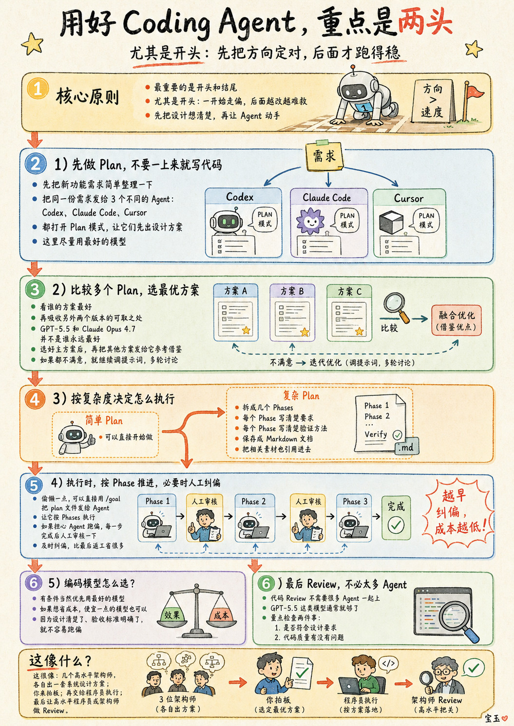 用好CodingAgent，重点是两头，尤其是开头的部分，如果一开始就走偏了