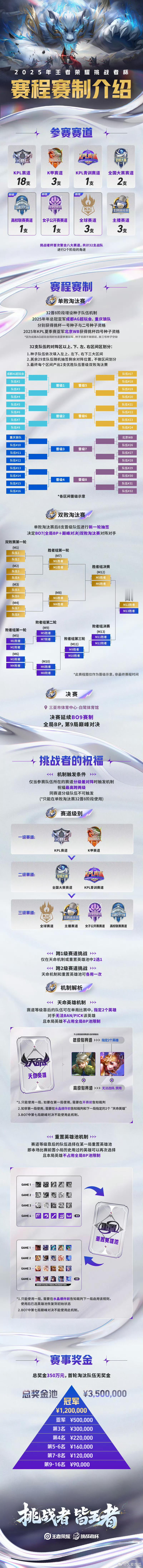 *单败淘汰赛：32进16为BO5，16进8为BO7*双败淘汰赛:BO7*决赛：B