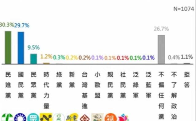 国民党这下连大本营都保不住了！根据震传媒今天（24日）公布的最新民调结果显示，台