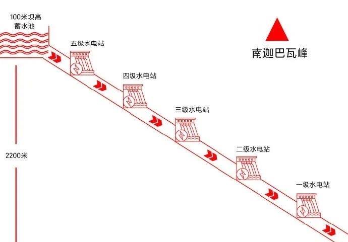 中国投1.2万亿建设雅江水库，距离印度边境过近，容易被轰炸？这个担心完全是多余