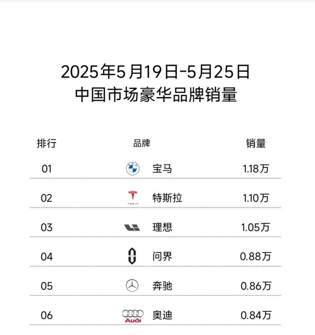 国产豪车逆袭！宝马特斯拉霸榜，理想问界碾压BBA，传统豪车时代终结？