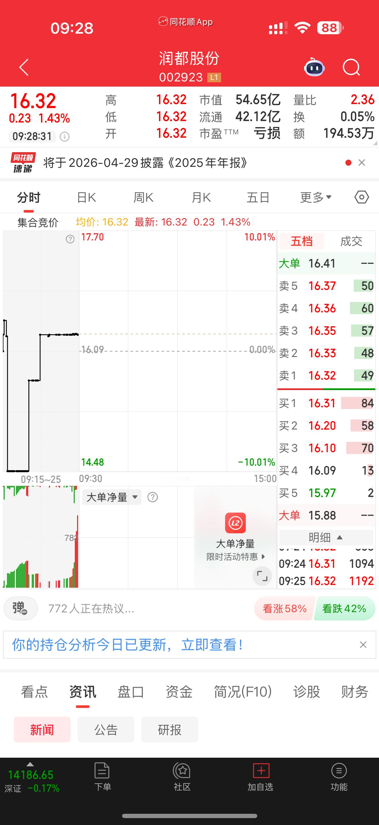 002923润都股份，逢低关注