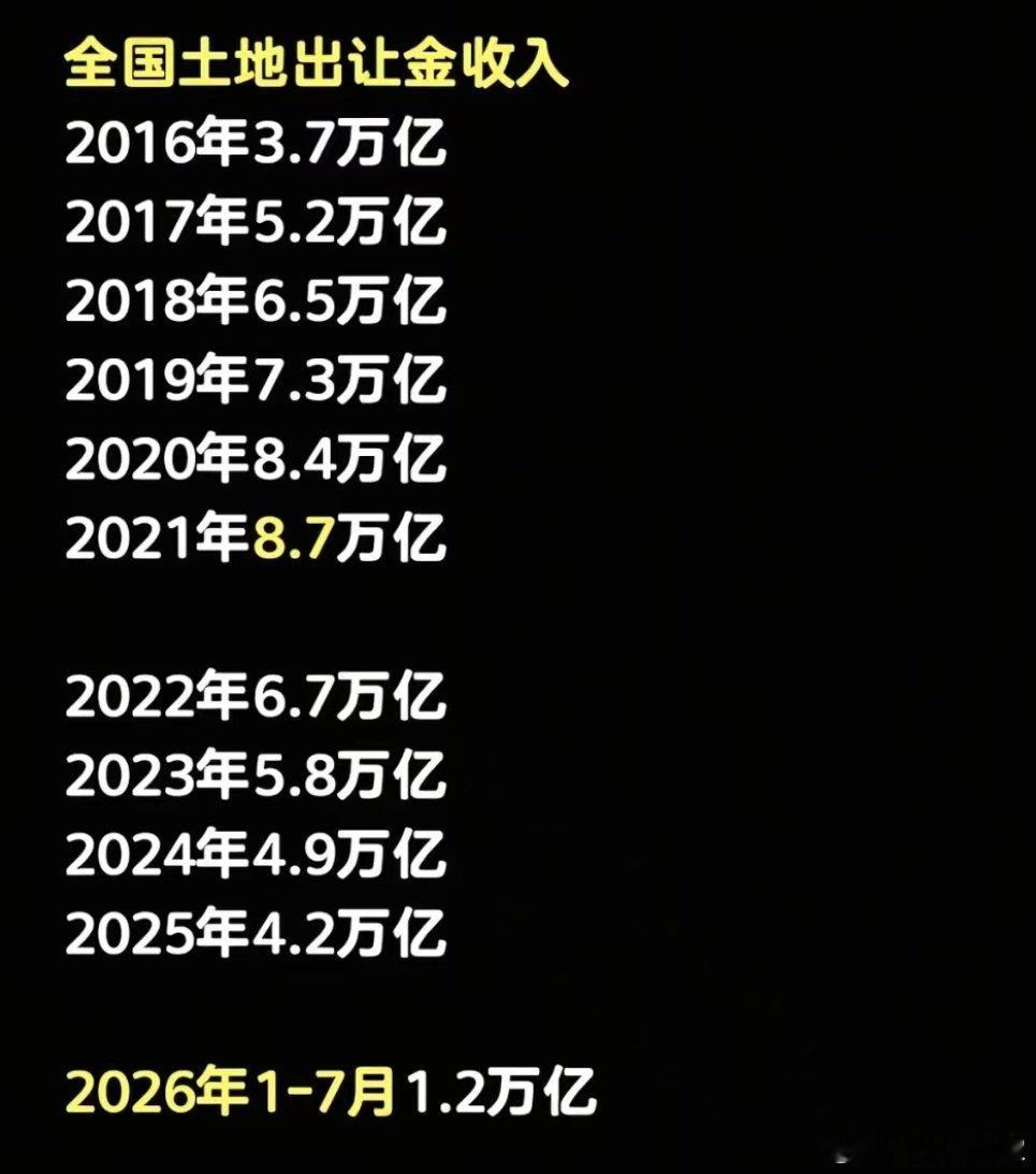 这是好事啊，已经摆脱了对土地财政的依赖！其实土地财政不是常态，不建设大项目，砍掉