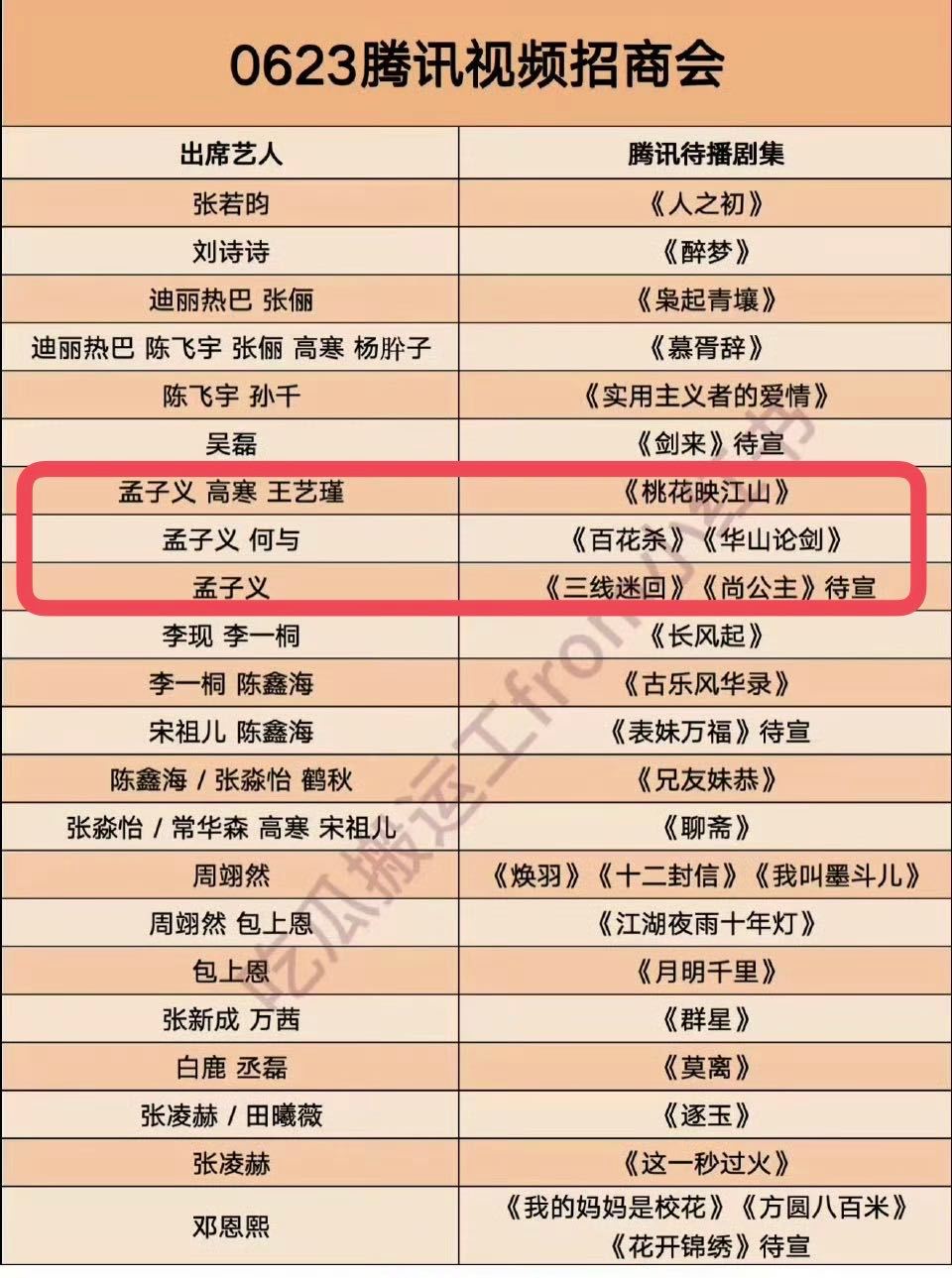 腾讯招商会孟子义有五部作品孟子义在腾讯招商会崭露头角，手握五部作品资源。这意味