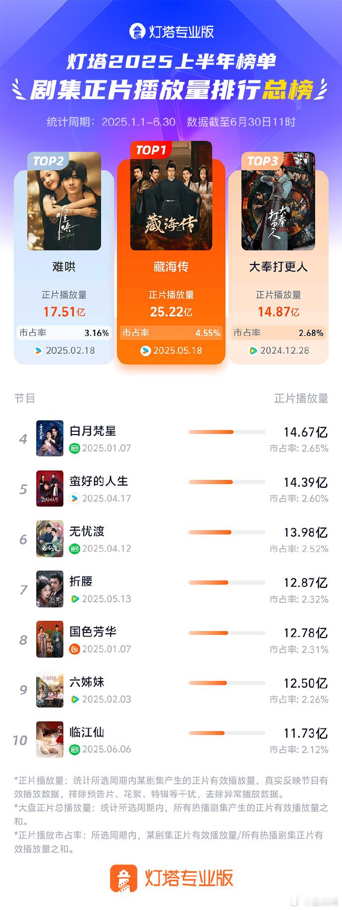 藏海传上半年剧集播放量第一灯塔专业版发布上半年剧集正片播放量排行总榜↓🥇《藏