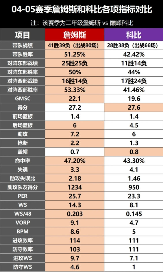 科比只有一个MVP是不是遗憾？对比新秀詹姆斯就知道了巅峰科比对比同赛季二三四年