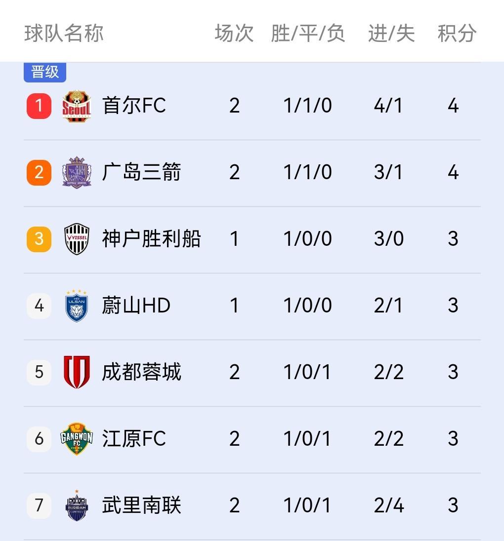 亚冠蓉城赢球！明天就看申花了！如果申花也赢球！这样蓉城和申花都会进入前八晋级区！
